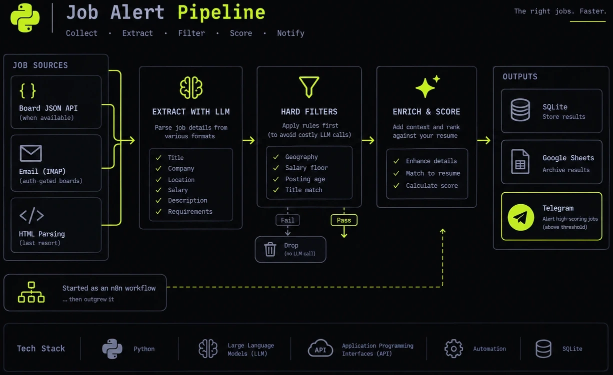 Jobsift pipeline diagram: sources, LLM extraction, hard filters, scoring, and outputs